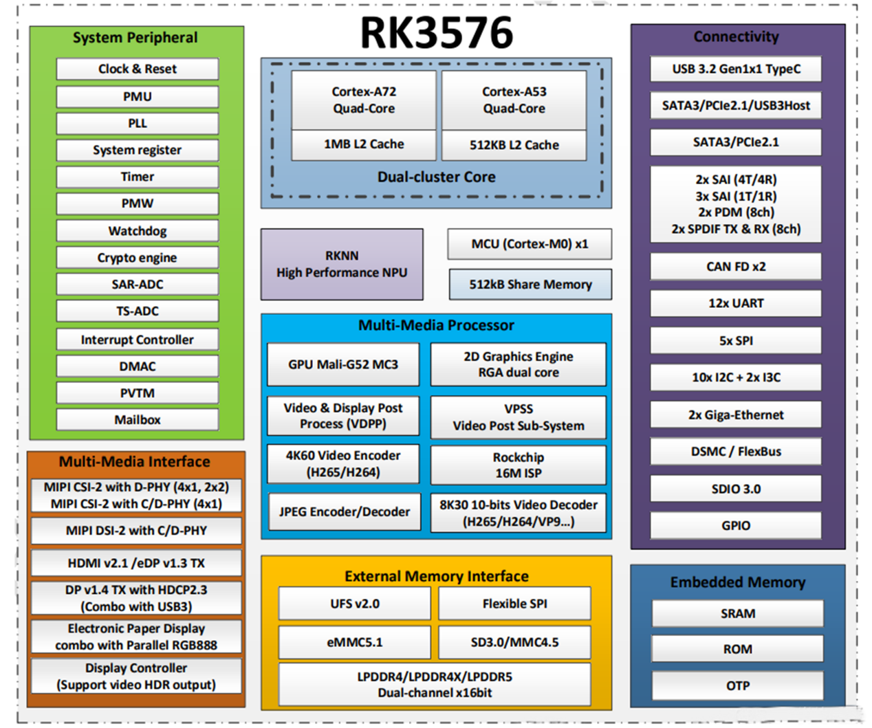 تراشه RK3576 چیست؟